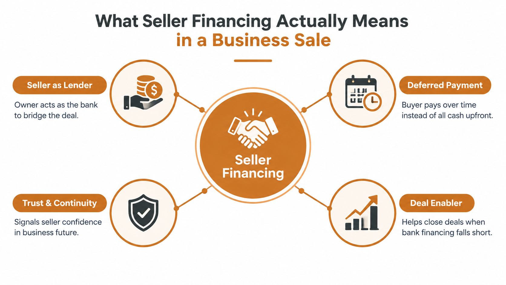 An infographic explaining seller financing in a business sale, including key concepts like deferred payments and trust.
