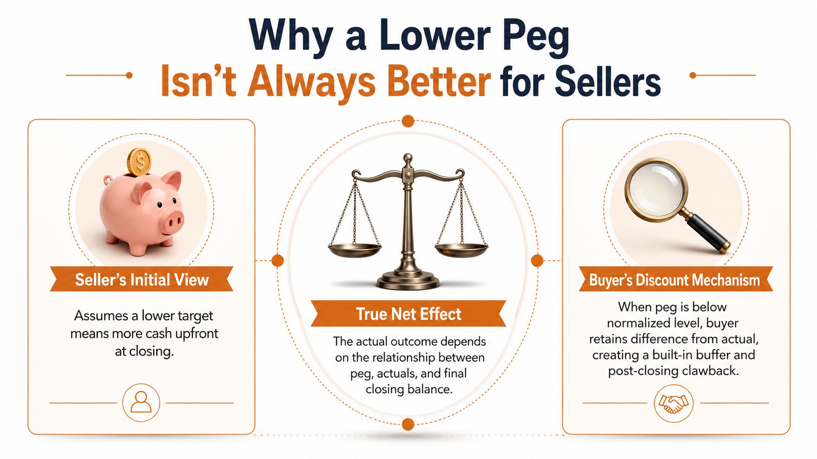 A diagram explaining why a lower working capital peg is not always beneficial for business sellers.