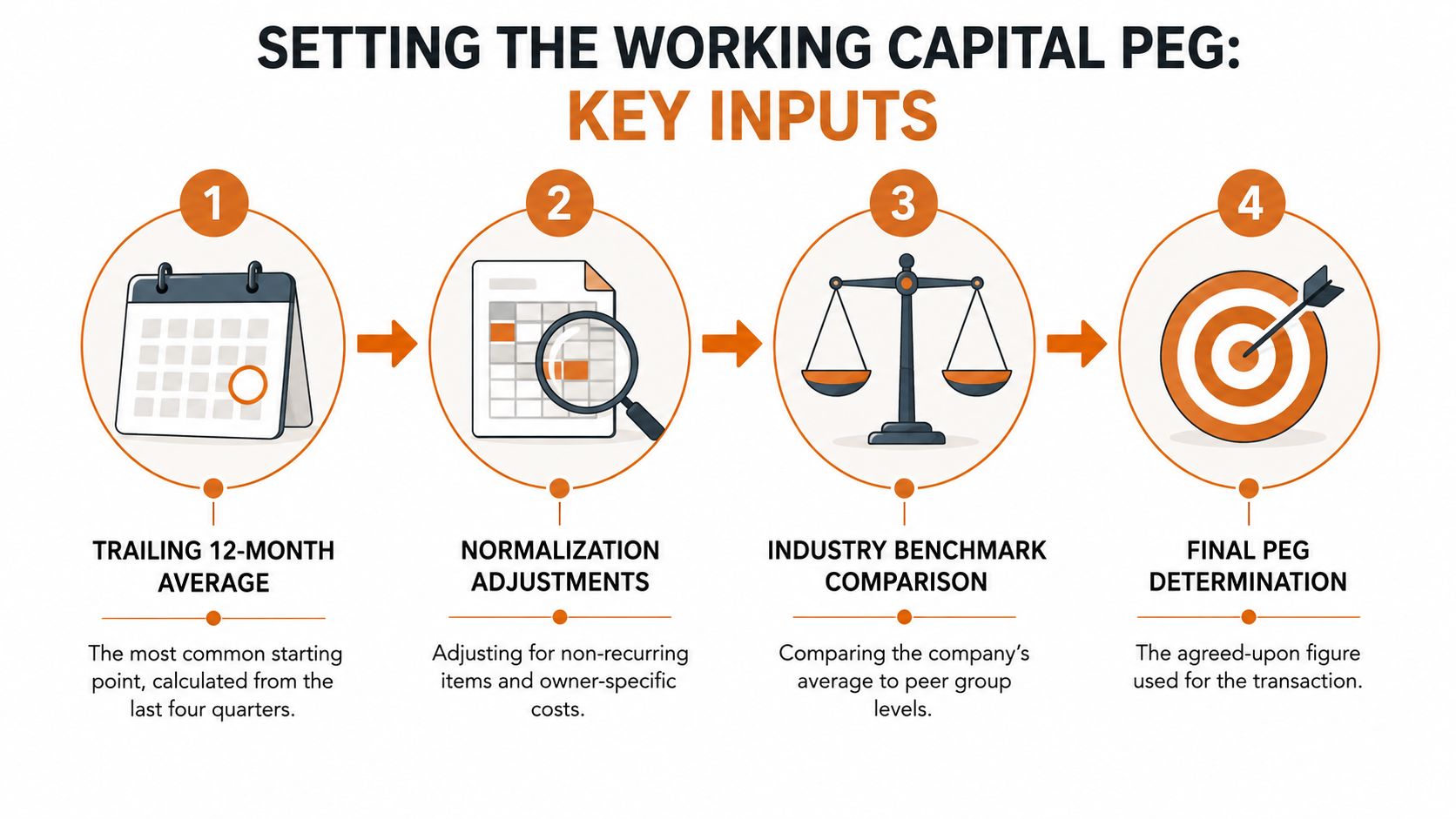 An infographic showing four steps for setting the working capital peg, including trailing average, adjustments, benchmarking, and determination.
